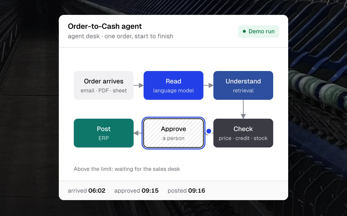 Agentic OS: one order, from arrival through reading, understanding and checks to a person's approval and a single ERP posting
