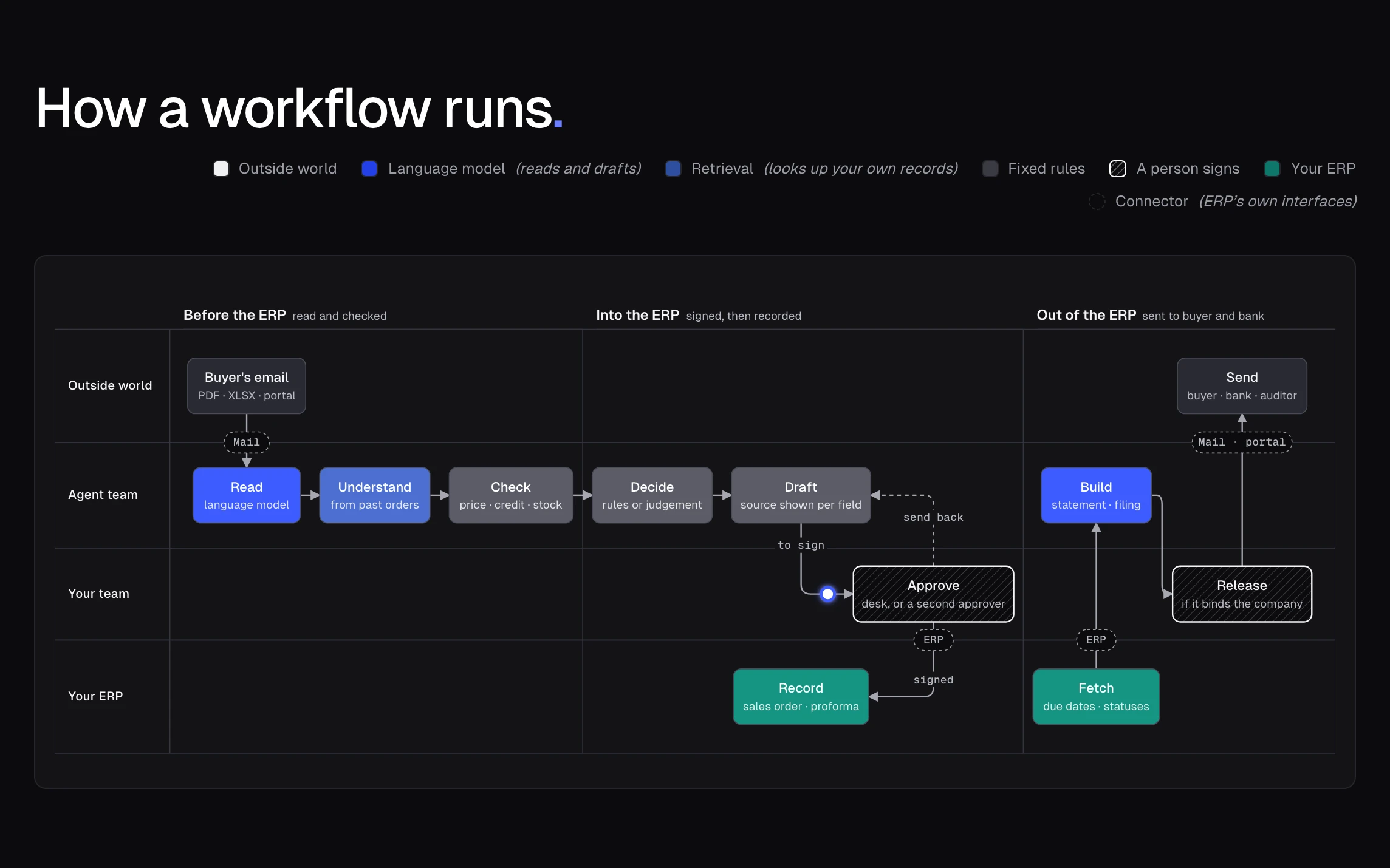 Agentic OS: how a workflow runs across the outside world, the agent team, the client's team and the ERP